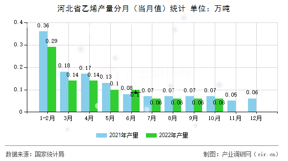 河北省乙烯產(chǎn)量分月(當(dāng)月值)統(tǒng)計(jì) 河北省乙烯產(chǎn)量分月(當(dāng)月值)統(tǒng)計(jì)