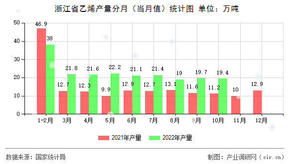 浙江省乙烯產(chǎn)量分月（當(dāng)月值）統(tǒng)計(jì)圖