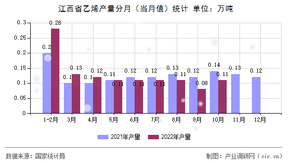 江西省乙烯產(chǎn)量分月（當(dāng)月值）統(tǒng)計