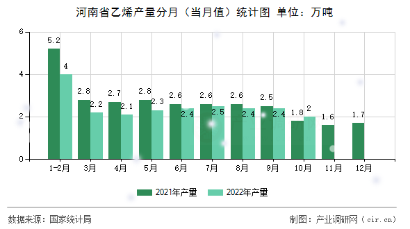 河南省乙烯產(chǎn)量分月（當(dāng)月值）統(tǒng)計(jì)圖