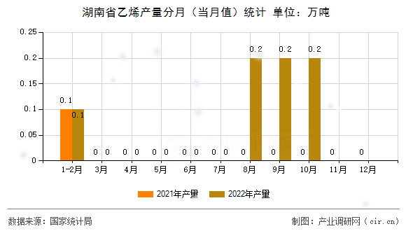 湖南省乙烯產(chǎn)量分月（當(dāng)月值）統(tǒng)計(jì)