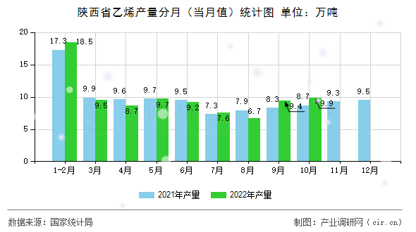 陜西省乙烯產(chǎn)量分月（當(dāng)月值）統(tǒng)計(jì)圖