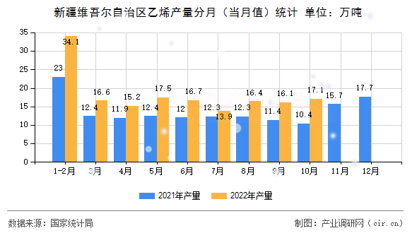 新疆維吾爾自治區(qū)乙烯產(chǎn)量分月(當(dāng)月值)統(tǒng)計(jì) 新疆維吾爾自治區(qū)乙烯產(chǎn)量分月(當(dāng)月值)統(tǒng)計(jì)