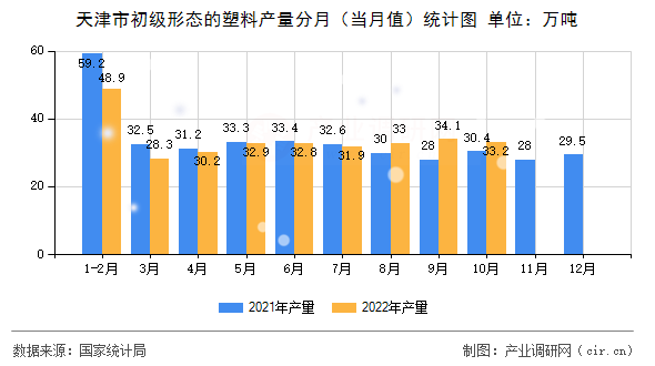 天津市初級(jí)形態(tài)的塑料產(chǎn)量分月（當(dāng)月值）統(tǒng)計(jì)圖