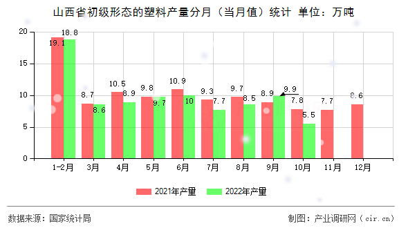 山西省初級形態(tài)的塑料產(chǎn)量分月（當(dāng)月值）統(tǒng)計