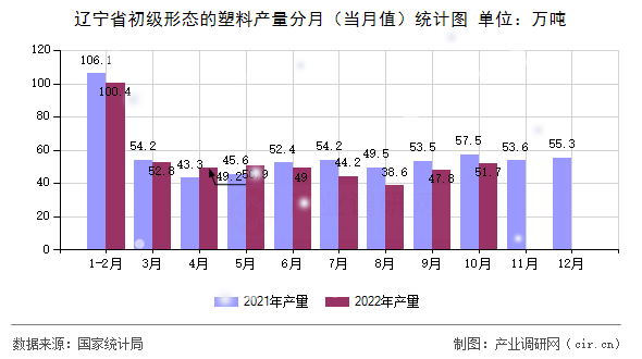 遼寧省初級形態(tài)的塑料產(chǎn)量分月（當(dāng)月值）統(tǒng)計圖