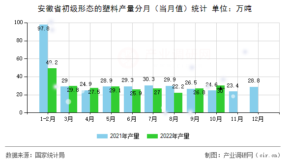 安徽省初級(jí)形態(tài)的塑料產(chǎn)量分月(當(dāng)月值)統(tǒng)計(jì) 安徽省初級(jí)形態(tài)的塑料產(chǎn)量分月(當(dāng)月值)統(tǒng)計(jì)