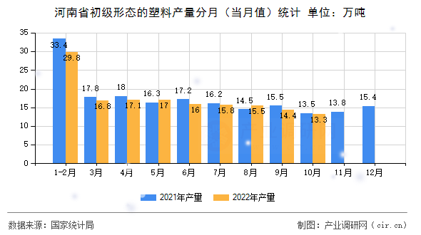 河南省初級(jí)形態(tài)的塑料產(chǎn)量分月（當(dāng)月值）統(tǒng)計(jì)