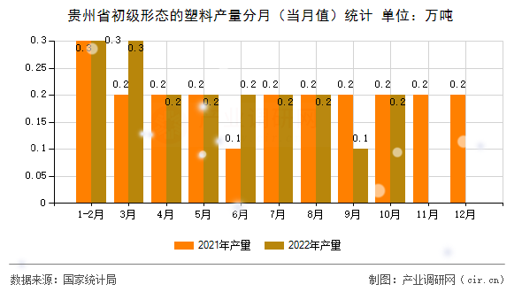 貴州省初級形態(tài)的塑料產(chǎn)量分月(當月值)統(tǒng)計 貴州省初級形態(tài)的塑料產(chǎn)量分月(當月值)統(tǒng)計