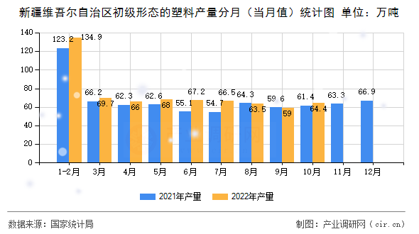 新疆維吾爾自治區(qū)初級(jí)形態(tài)的塑料產(chǎn)量分月（當(dāng)月值）統(tǒng)計(jì)圖