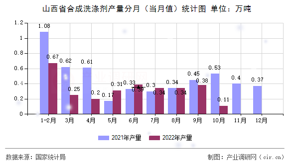 山西省合成洗滌劑產(chǎn)量分月(當(dāng)月值)統(tǒng)計圖 山西省合成洗滌劑產(chǎn)量分月(當(dāng)月值)統(tǒng)計圖