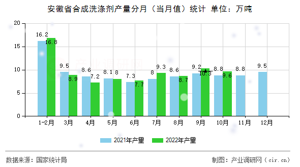 安徽省合成洗滌劑產(chǎn)量分月（當(dāng)月值）統(tǒng)計(jì)