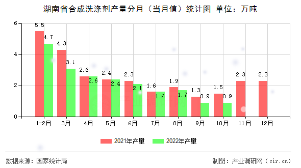 湖南省合成洗滌劑產(chǎn)量分月（當(dāng)月值）統(tǒng)計(jì)圖