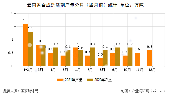 云南省合成洗滌劑產(chǎn)量分月（當(dāng)月值）統(tǒng)計