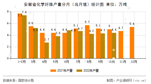 安徽省化學(xué)纖維產(chǎn)量分月（當(dāng)月值）統(tǒng)計(jì)圖