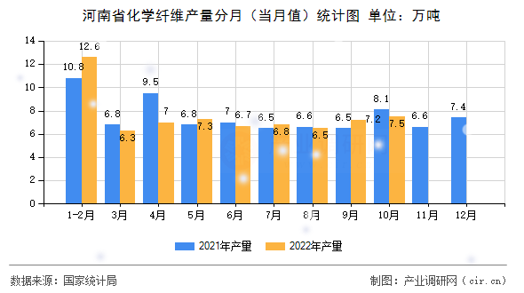 河南省化學纖維產量分月（當月值）統(tǒng)計圖