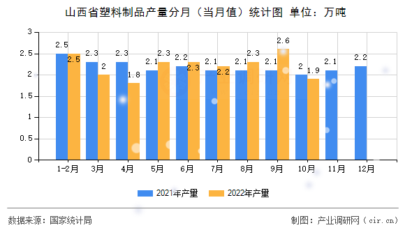 山西省塑料制品產(chǎn)量分月(當(dāng)月值)統(tǒng)計圖 山西省塑料制品產(chǎn)量分月(當(dāng)月值)統(tǒng)計圖