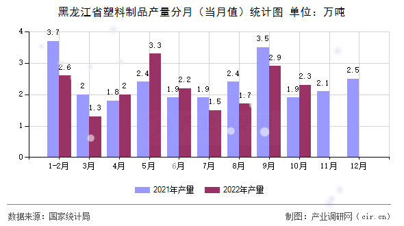 黑龍江省塑料制品產(chǎn)量分月（當(dāng)月值）統(tǒng)計圖