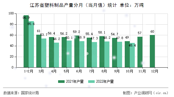 江蘇省塑料制品產(chǎn)量分月（當月值）統(tǒng)計