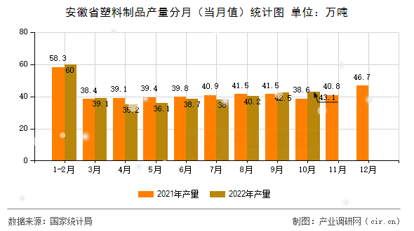 安徽省塑料制品產(chǎn)量分月（當(dāng)月值）統(tǒng)計圖