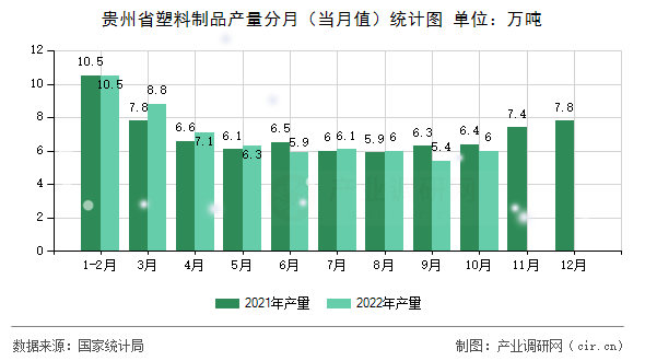 貴州省塑料制品產(chǎn)量分月（當(dāng)月值）統(tǒng)計(jì)圖