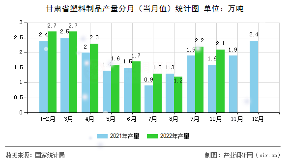 甘肅省塑料制品產(chǎn)量分月(當(dāng)月值)統(tǒng)計圖 甘肅省塑料制品產(chǎn)量分月(當(dāng)月值)統(tǒng)計圖