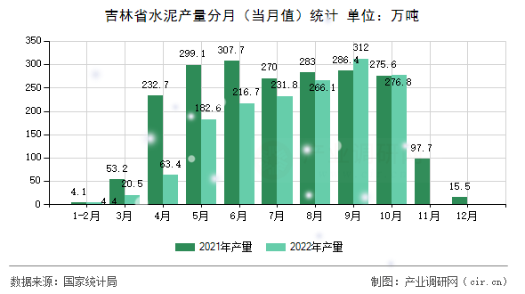 吉林省水泥產(chǎn)量分月（當(dāng)月值）統(tǒng)計(jì)