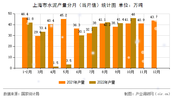 上海市水泥產量分月(當月值)統(tǒng)計圖 上海市水泥產量分月(當月值)統(tǒng)計圖