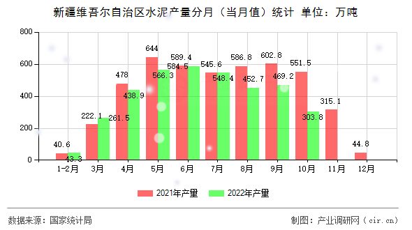 新疆維吾爾自治區(qū)水泥產(chǎn)量分月(當月值)統(tǒng)計 新疆維吾爾自治區(qū)水泥產(chǎn)量分月(當月值)統(tǒng)計