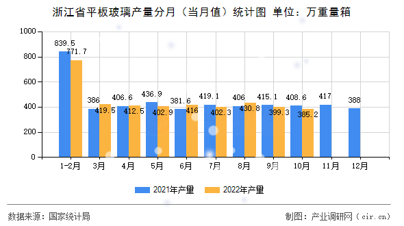 浙江省平板玻璃產(chǎn)量分月（當月值）統(tǒng)計圖