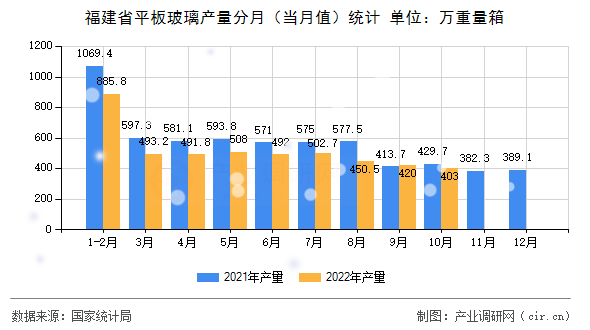 福建省平板玻璃產(chǎn)量分月（當(dāng)月值）統(tǒng)計