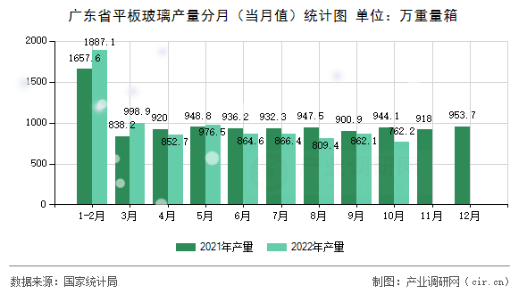 廣東省平板玻璃產(chǎn)量分月（當月值）統(tǒng)計圖