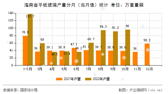 海南省平板玻璃產(chǎn)量分月(當月值)統(tǒng)計 海南省平板玻璃產(chǎn)量分月(當月值)統(tǒng)計