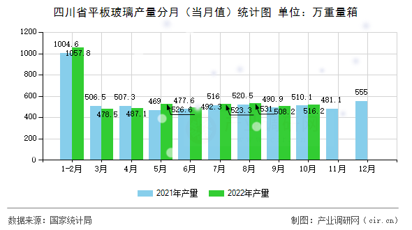 四川省平板玻璃產量分月(當月值)統(tǒng)計圖 四川省平板玻璃產量分月(當月值)統(tǒng)計圖