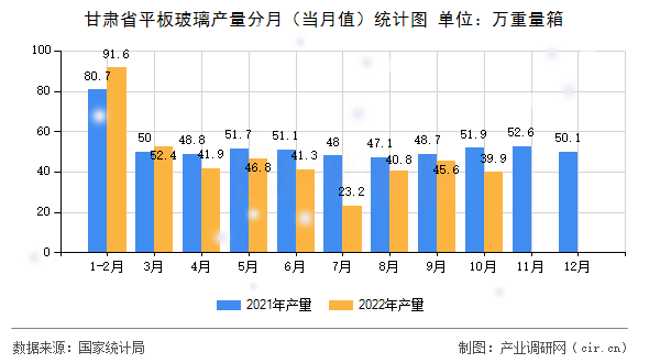 甘肅省平板玻璃產(chǎn)量分月（當(dāng)月值）統(tǒng)計(jì)圖