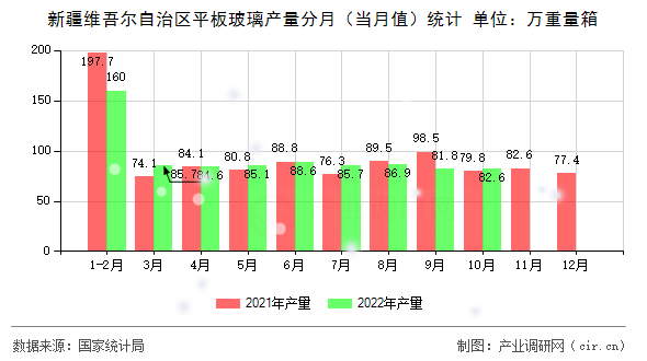 新疆維吾爾自治區(qū)平板玻璃產(chǎn)量分月（當(dāng)月值）統(tǒng)計(jì)