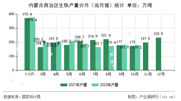 內(nèi)蒙古自治區(qū)生鐵產(chǎn)量分月(當月值)統(tǒng)計 內(nèi)蒙古自治區(qū)生鐵產(chǎn)量分月(當月值)統(tǒng)計