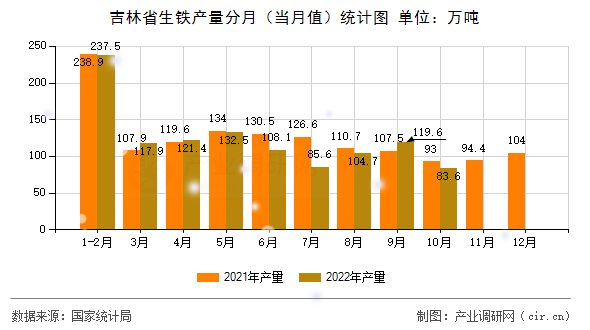 吉林省生鐵產(chǎn)量分月（當(dāng)月值）統(tǒng)計(jì)圖