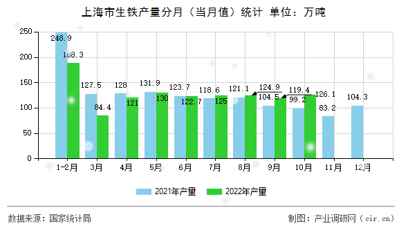 上海市生鐵產(chǎn)量分月（當(dāng)月值）統(tǒng)計