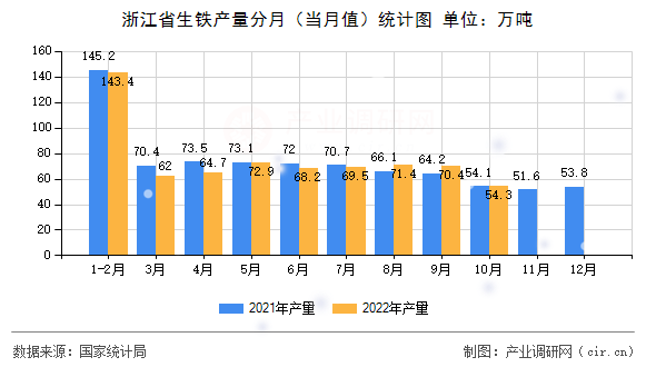 浙江省生鐵產(chǎn)量分月（當(dāng)月值）統(tǒng)計(jì)圖