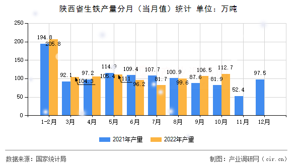 陜西省生鐵產(chǎn)量分月（當(dāng)月值）統(tǒng)計(jì)