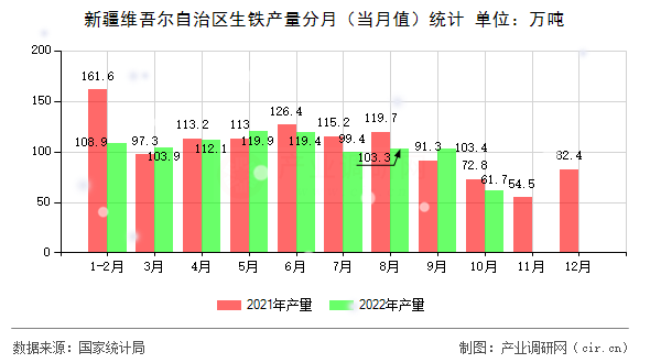 新疆維吾爾自治區(qū)生鐵產(chǎn)量分月（當(dāng)月值）統(tǒng)計(jì)