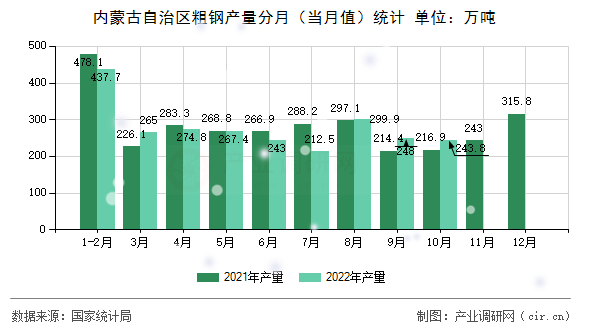 內(nèi)蒙古自治區(qū)粗鋼產(chǎn)量分月(當(dāng)月值)統(tǒng)計(jì) 內(nèi)蒙古自治區(qū)粗鋼產(chǎn)量分月(當(dāng)月值)統(tǒng)計(jì)