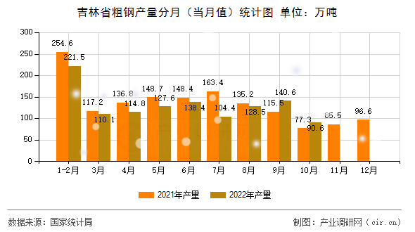 吉林省粗鋼產(chǎn)量分月（當(dāng)月值）統(tǒng)計(jì)圖