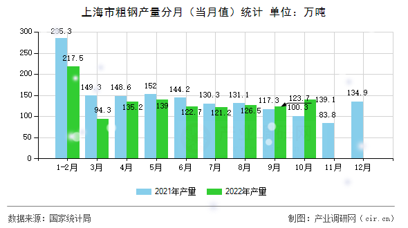 上海市粗鋼產(chǎn)量分月（當月值）統(tǒng)計