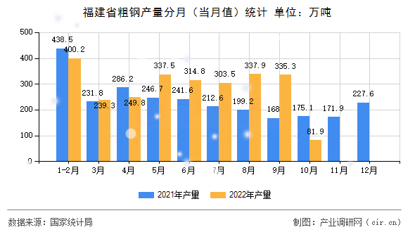 福建省粗鋼產(chǎn)量分月(當(dāng)月值)統(tǒng)計 福建省粗鋼產(chǎn)量分月(當(dāng)月值)統(tǒng)計