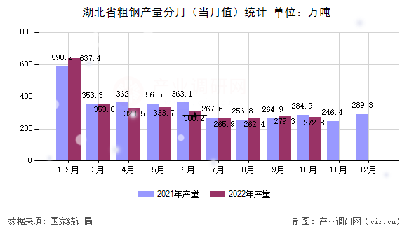 湖北省粗鋼產(chǎn)量分月（當月值）統(tǒng)計