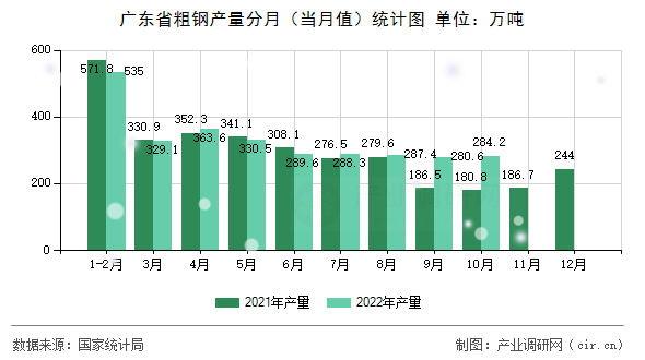 廣東省粗鋼產(chǎn)量分月（當月值）統(tǒng)計圖