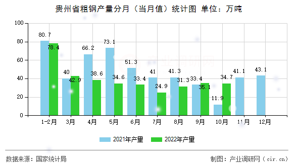 貴州省粗鋼產(chǎn)量分月（當月值）統(tǒng)計圖