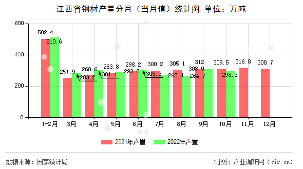 江西省鋼材產(chǎn)量分月(當月值)統(tǒng)計圖 江西省鋼材產(chǎn)量分月(當月值)統(tǒng)計圖